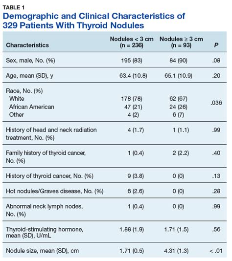 Thyroid nodules are detected in about 6 percent of women and 1-2 percent of men; they occur 10 times as often in older individuals, but are usually not diagnosed. . Thyroid nodule size chart